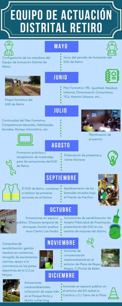 Resumen de nuestras acciones 2018 en distrito Retiro.