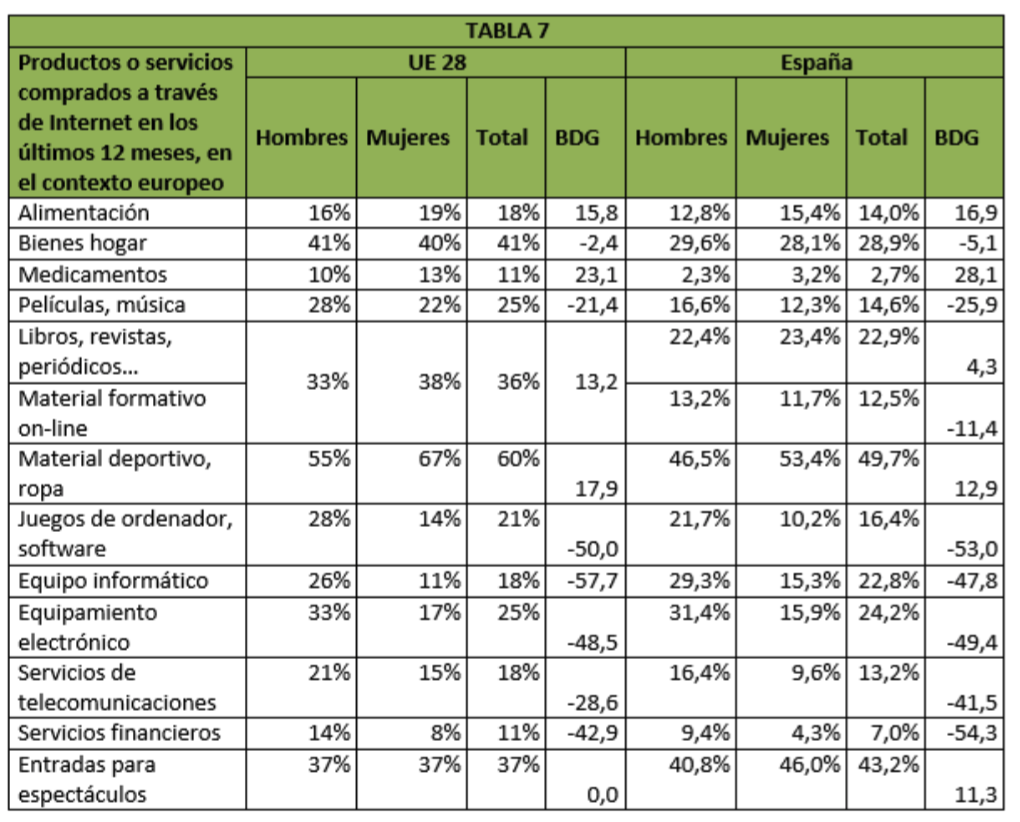 Tabla usos internet mujeres y hombres